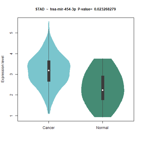 hsa-mir-454-3p _STAD.png